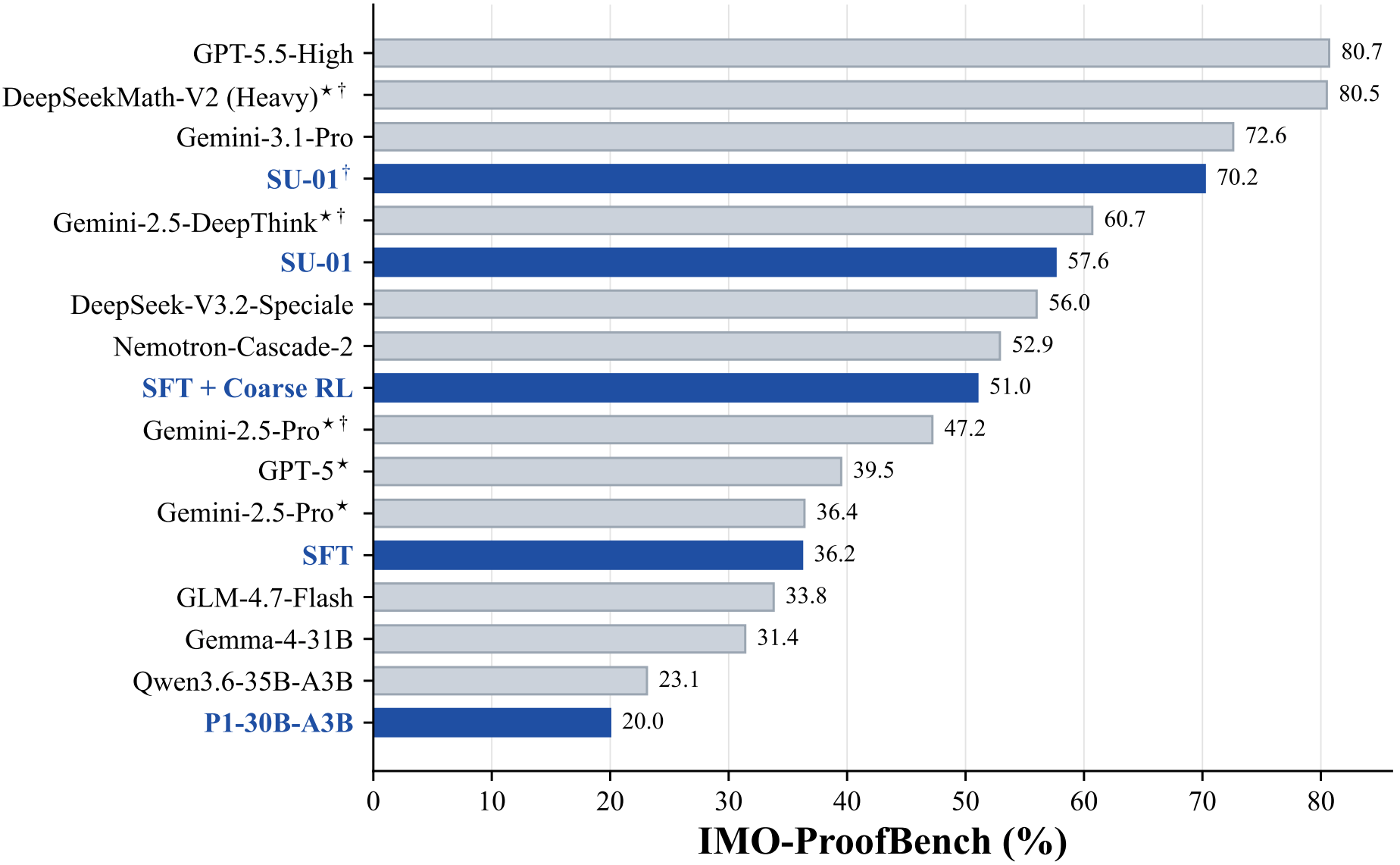 SU-01 IMO-ProofBench results